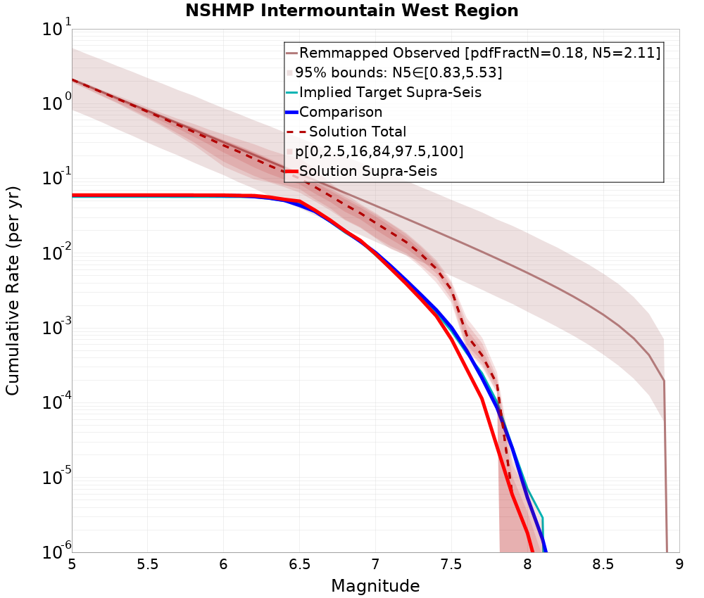 Cumulative Plot