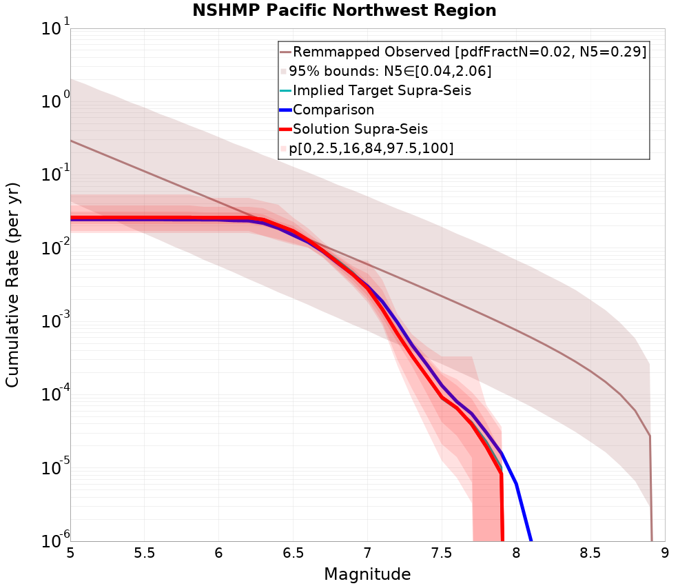 Cumulative Plot