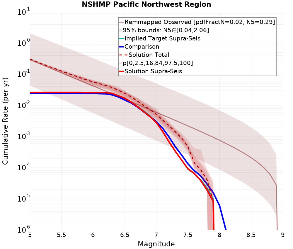 Cumulative Plot