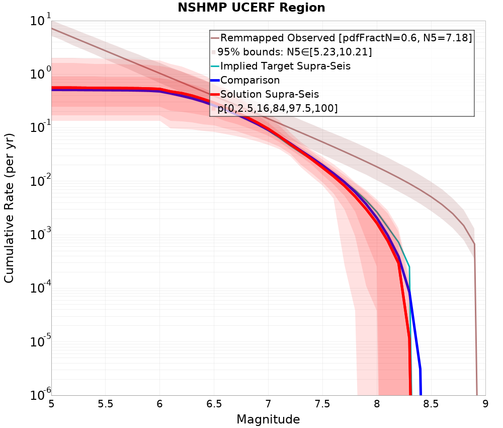 Cumulative Plot