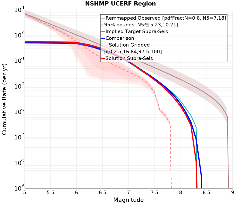 Cumulative Plot