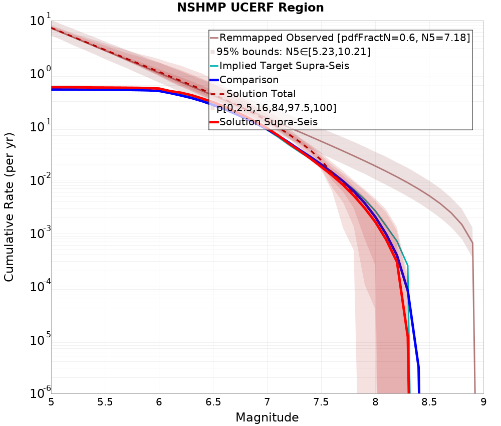 Cumulative Plot