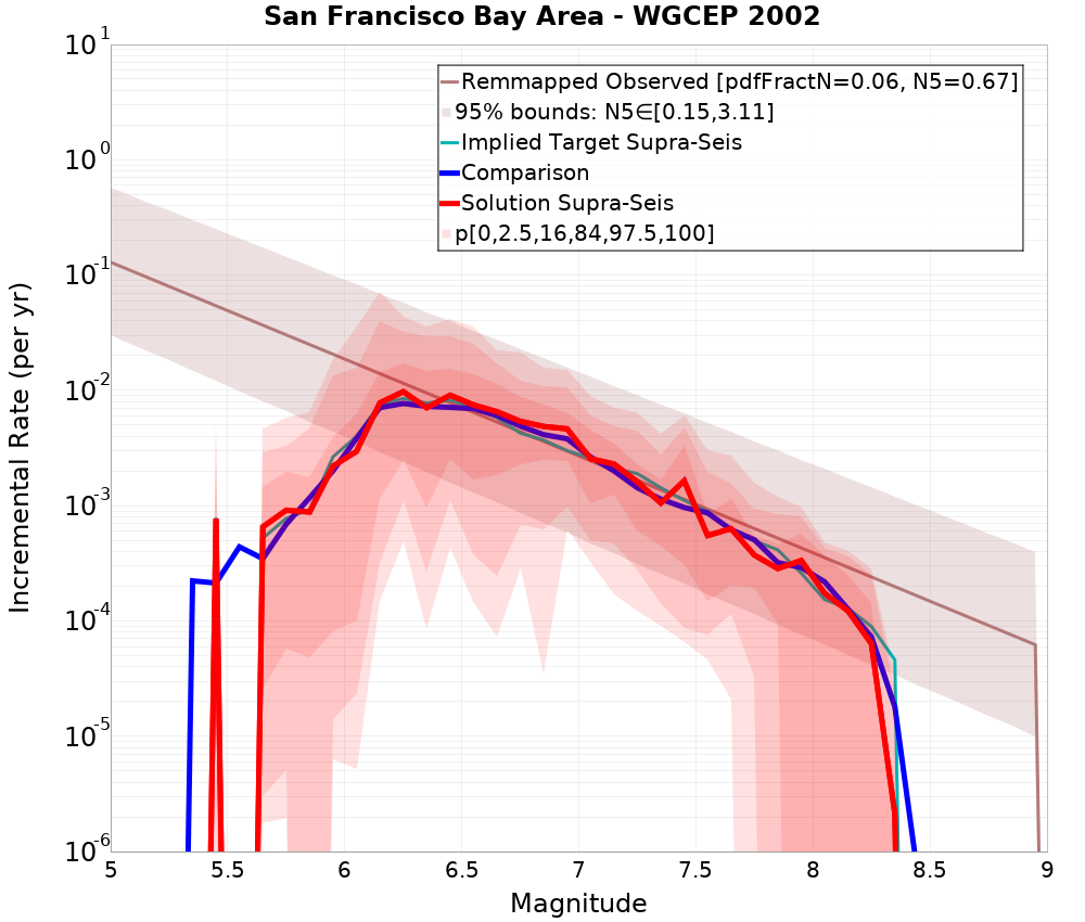 Incremental Plot