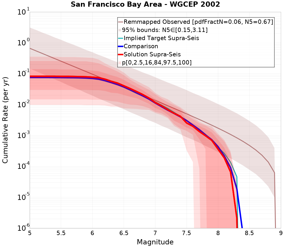 Cumulative Plot