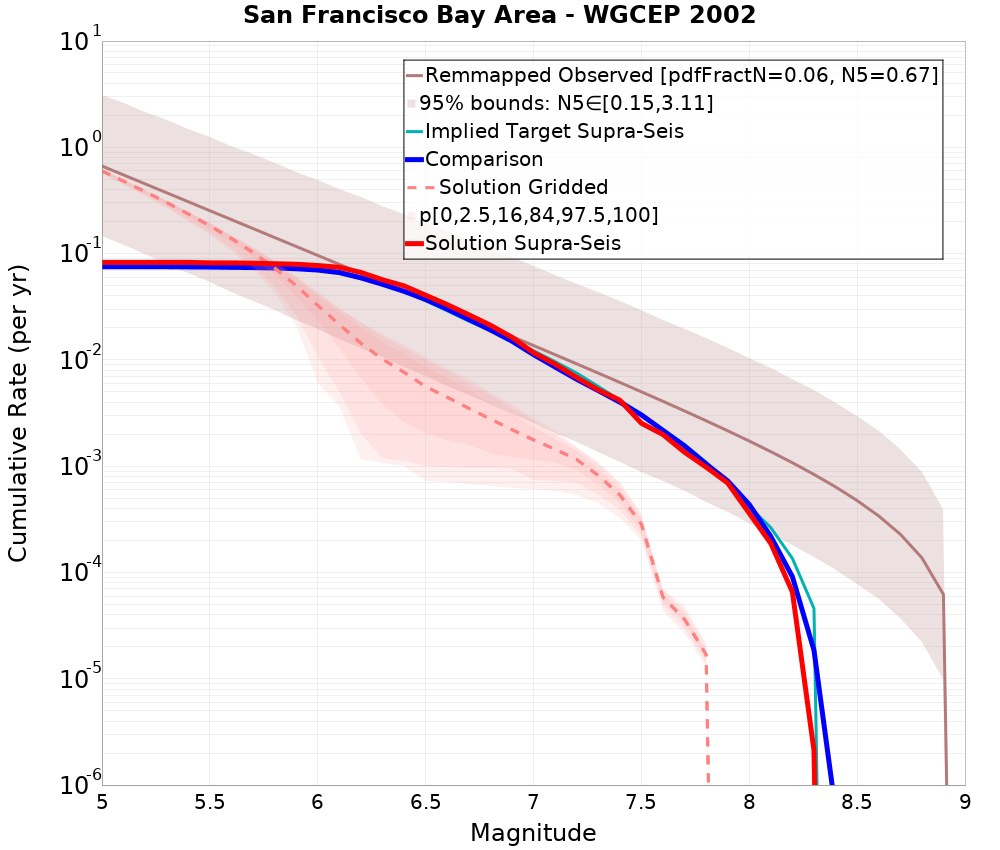 Cumulative Plot