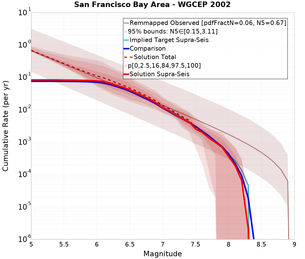 Cumulative Plot