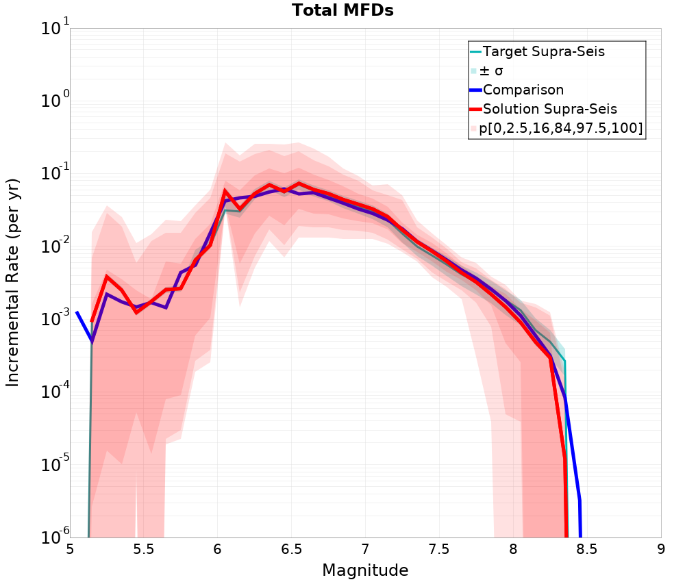 Incremental Plot