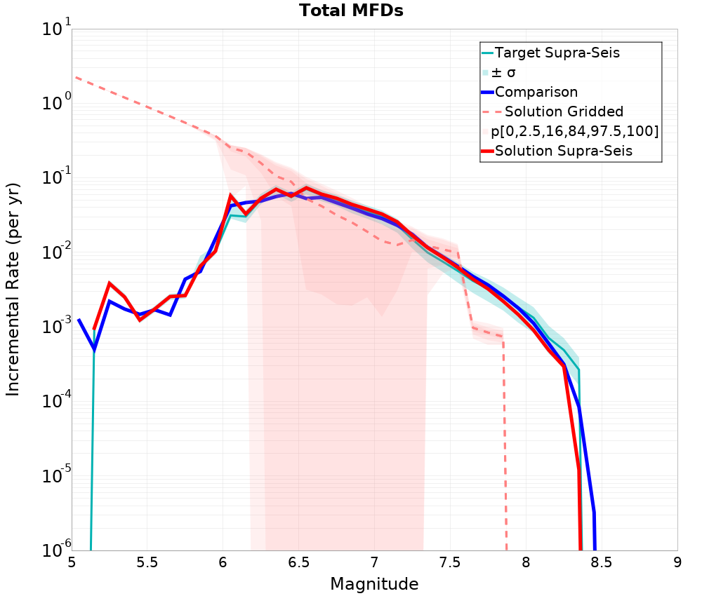 Incremental Plot