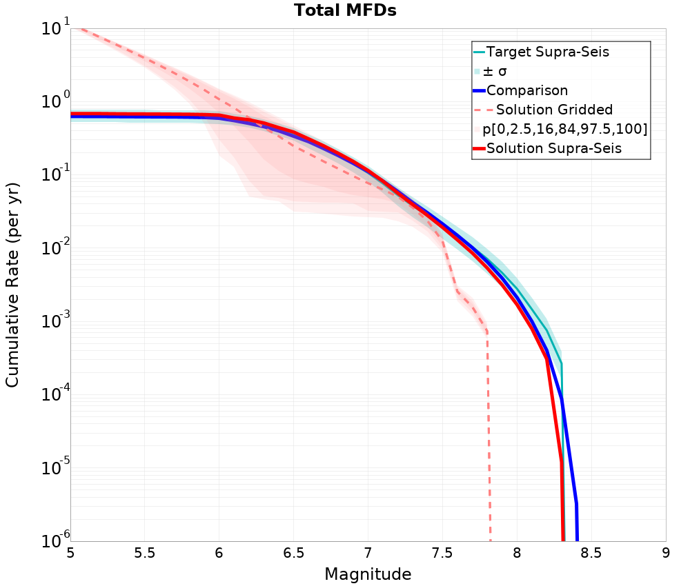Cumulative Plot