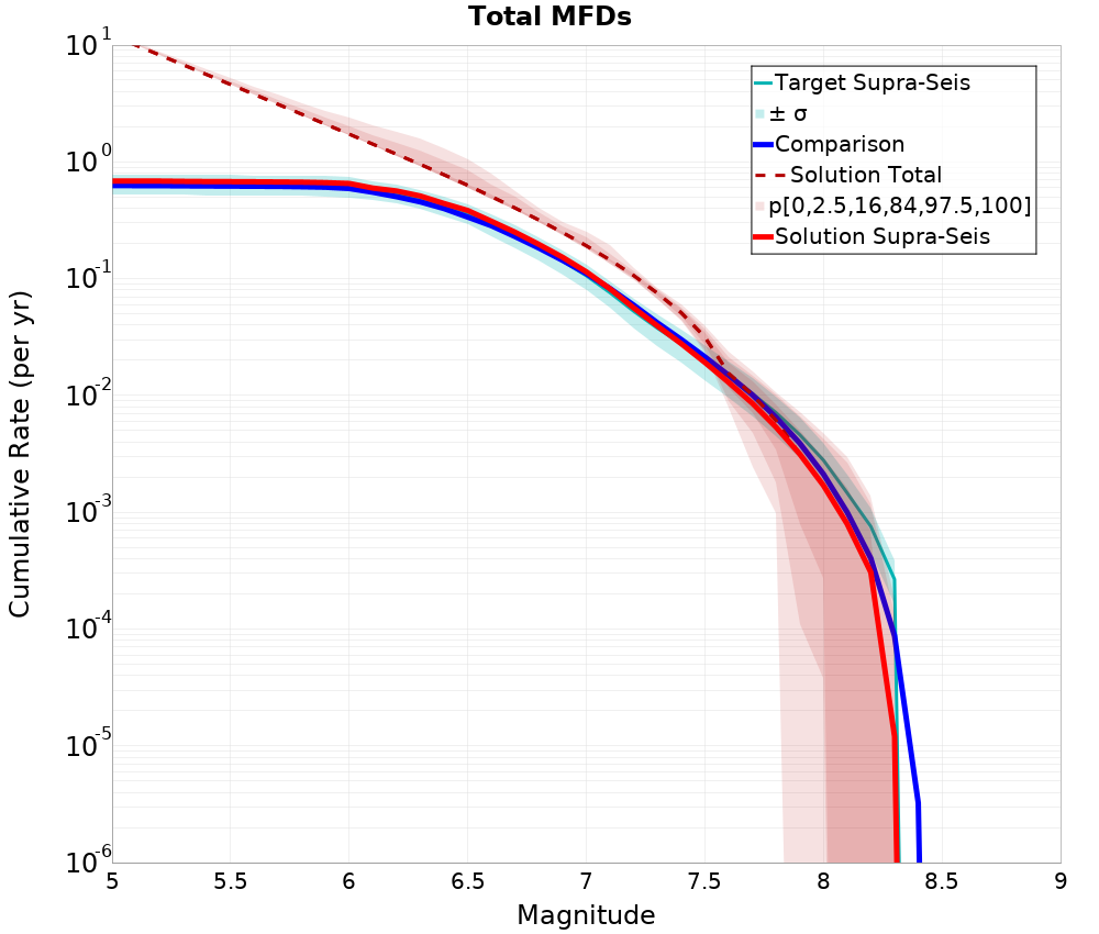 Cumulative Plot