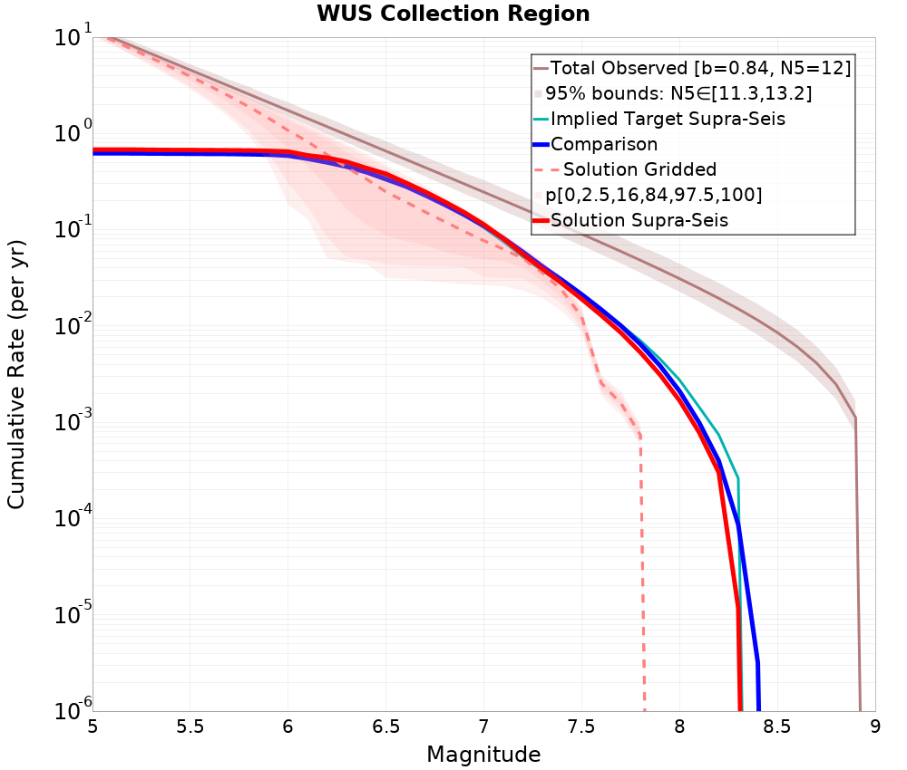 Cumulative Plot