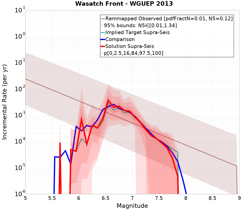 Incremental Plot
