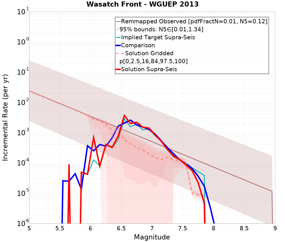 Incremental Plot