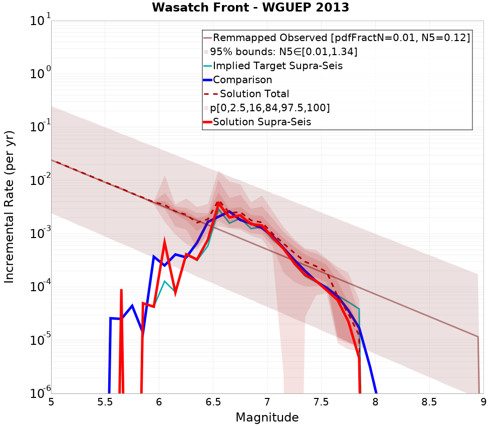 Incremental Plot