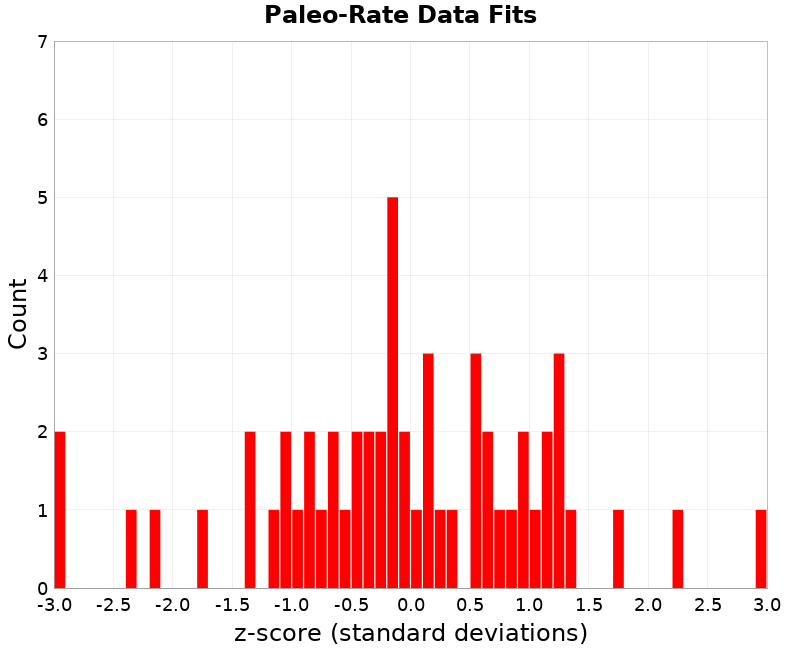 Paleo Data Fits