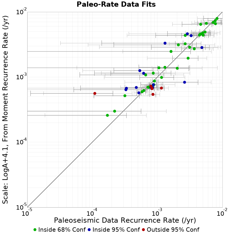 Paleo Data Comparison