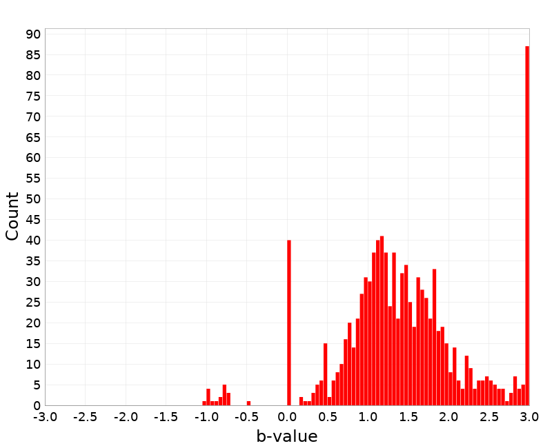 Histogram