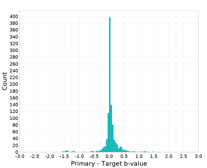 Histogram