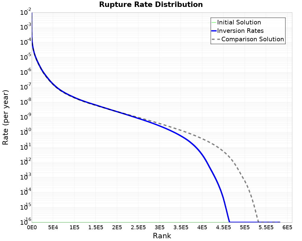 Rate Distribution