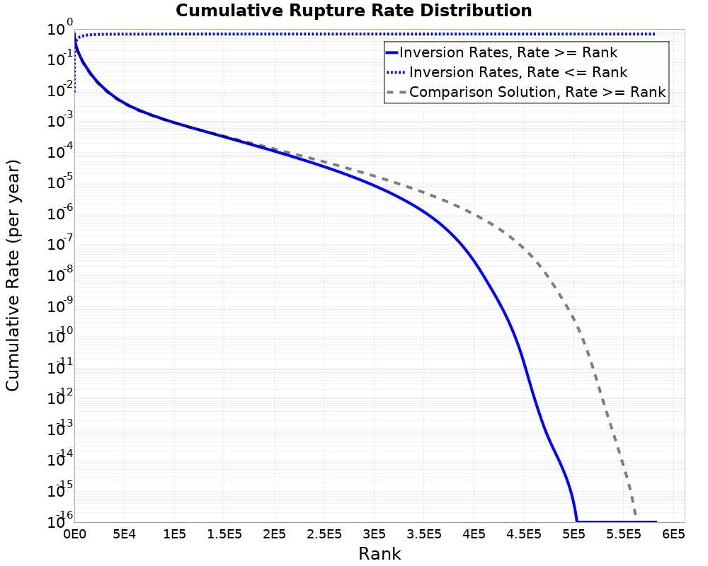 Cumulative Rate Distribution