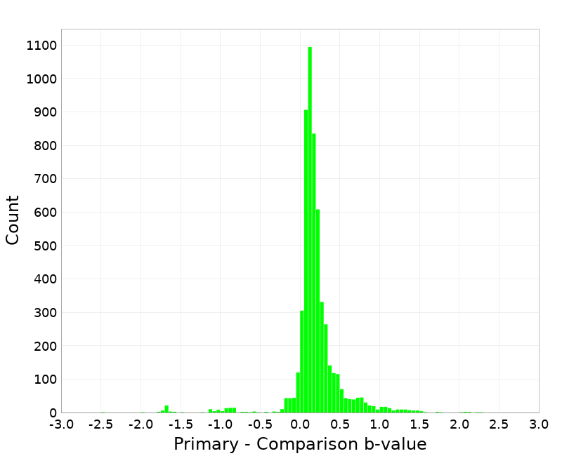 Histogram