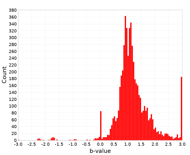 Histogram