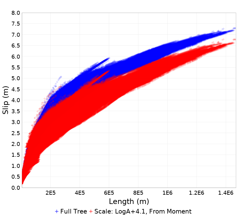 Slip/Length