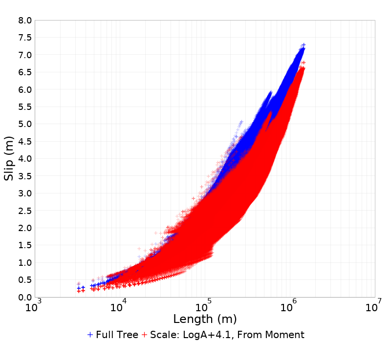 Slip/Length