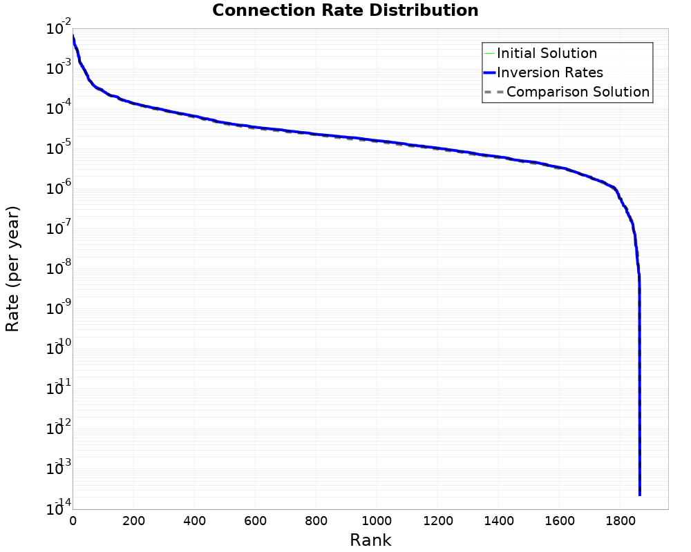 Connection Rate Distribution