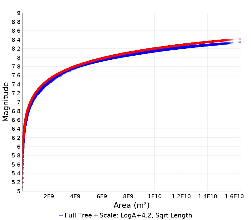 Mag/Area