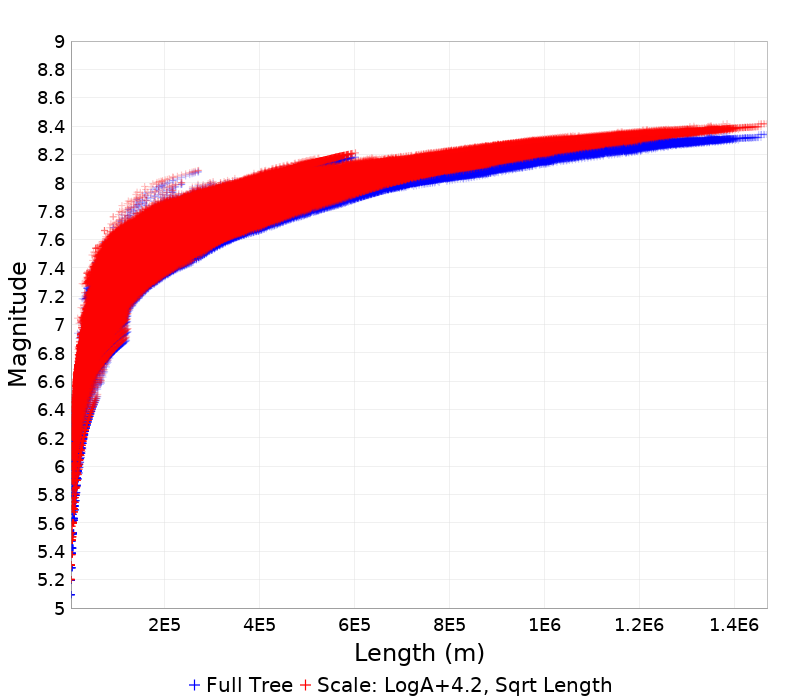 Mag/Length