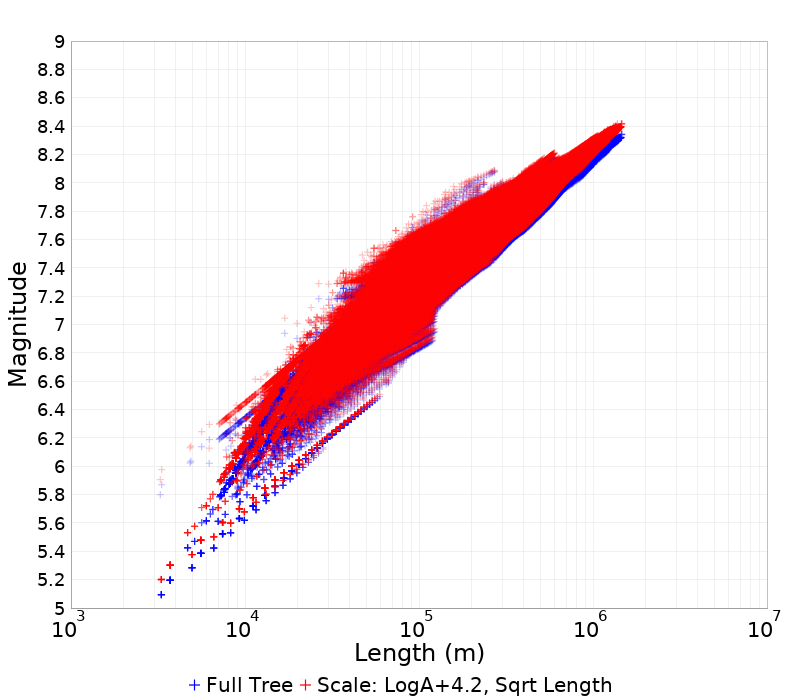 Mag/Length
