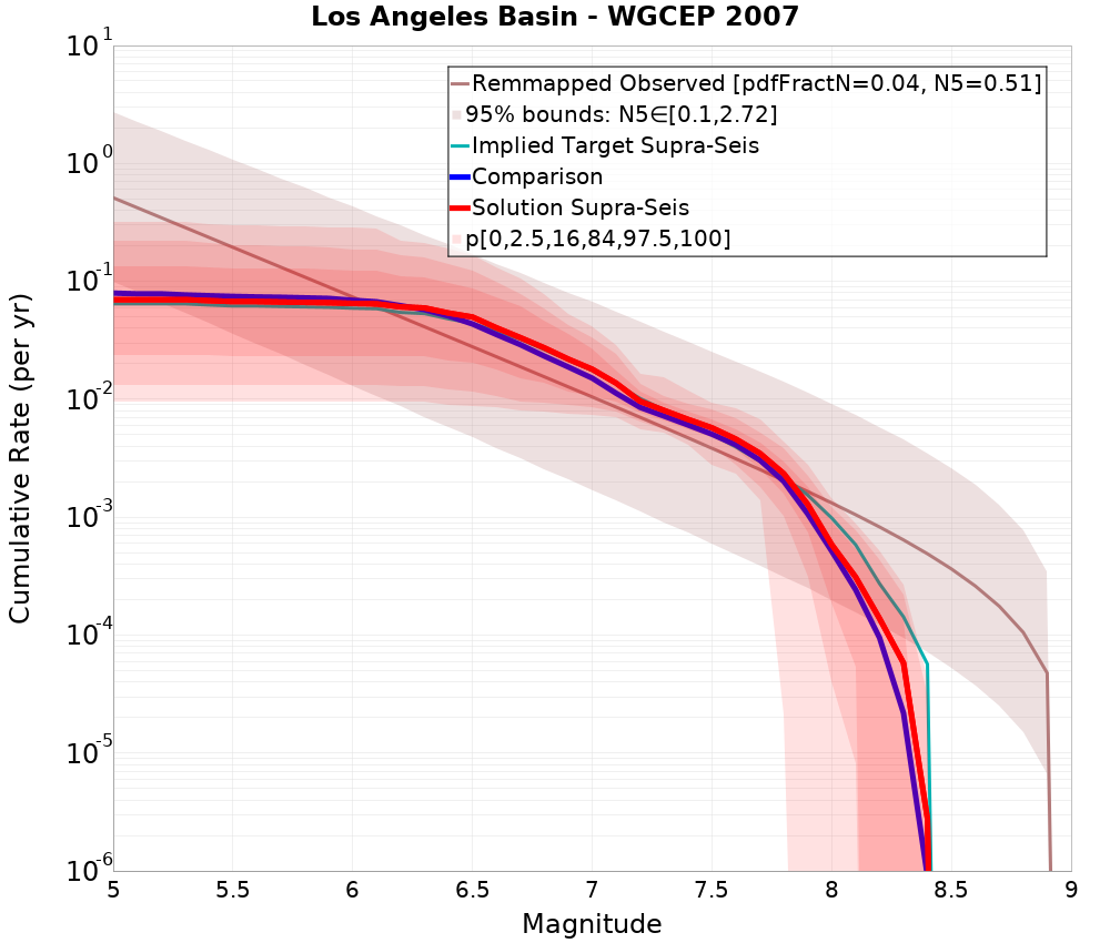 Cumulative Plot