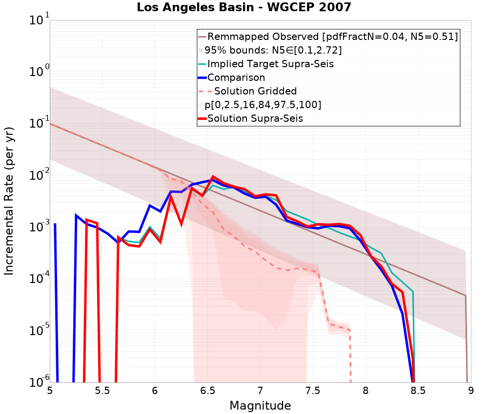 Incremental Plot