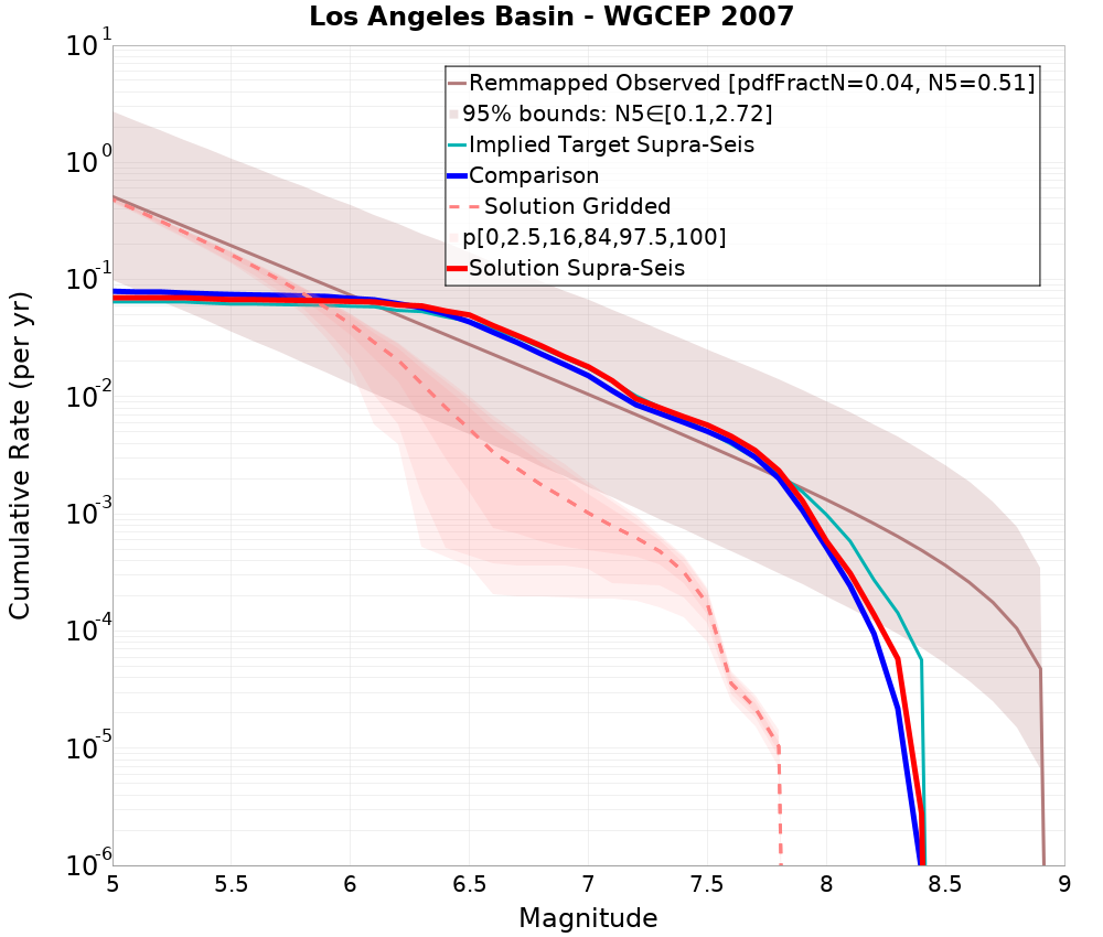 Cumulative Plot