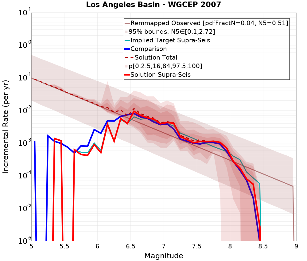 Incremental Plot