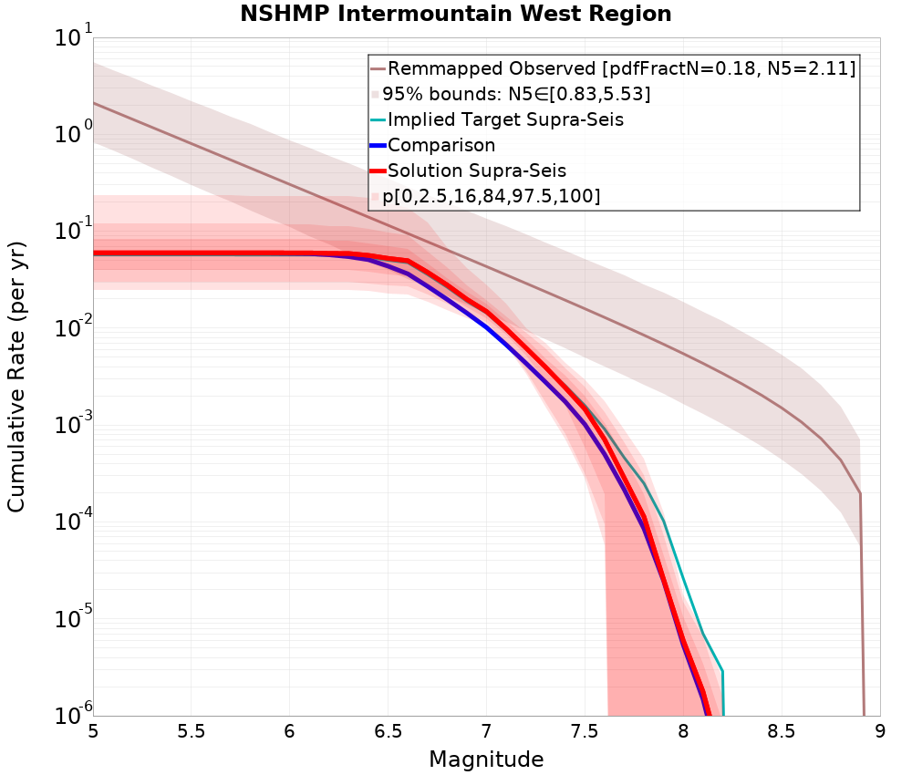 Cumulative Plot