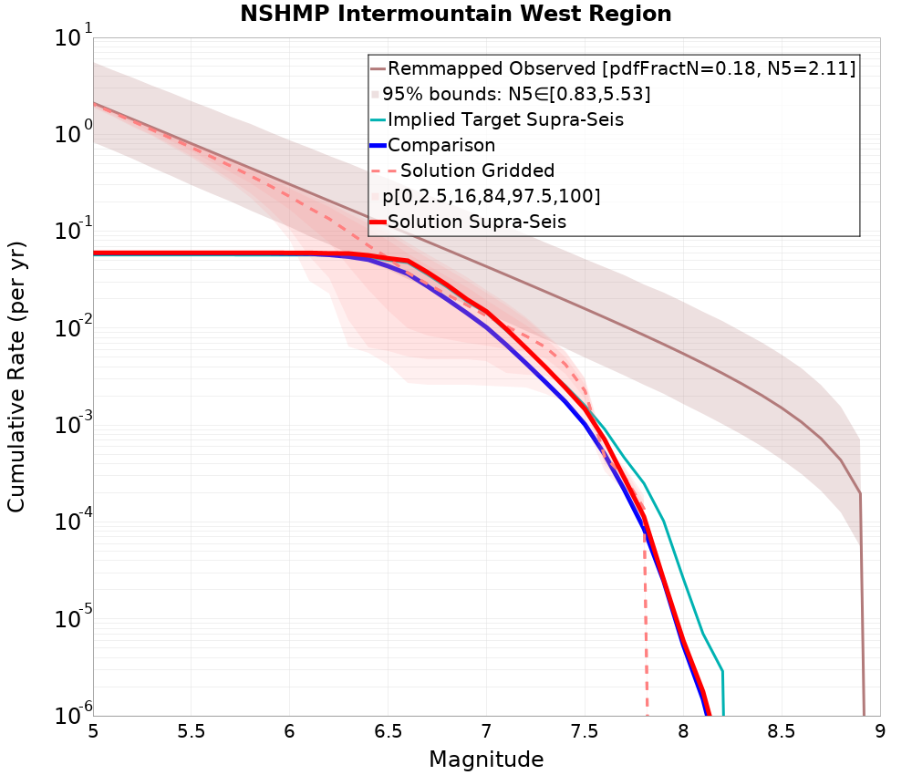 Cumulative Plot