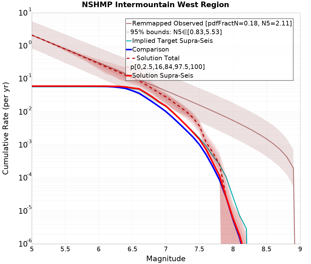 Cumulative Plot
