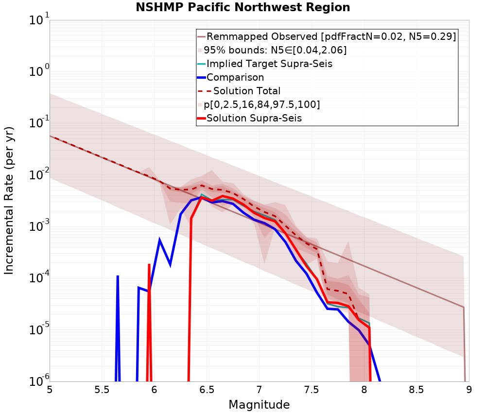 Incremental Plot