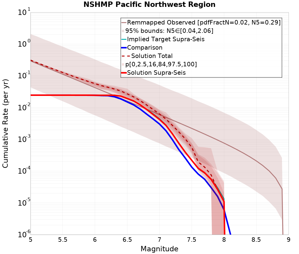 Cumulative Plot