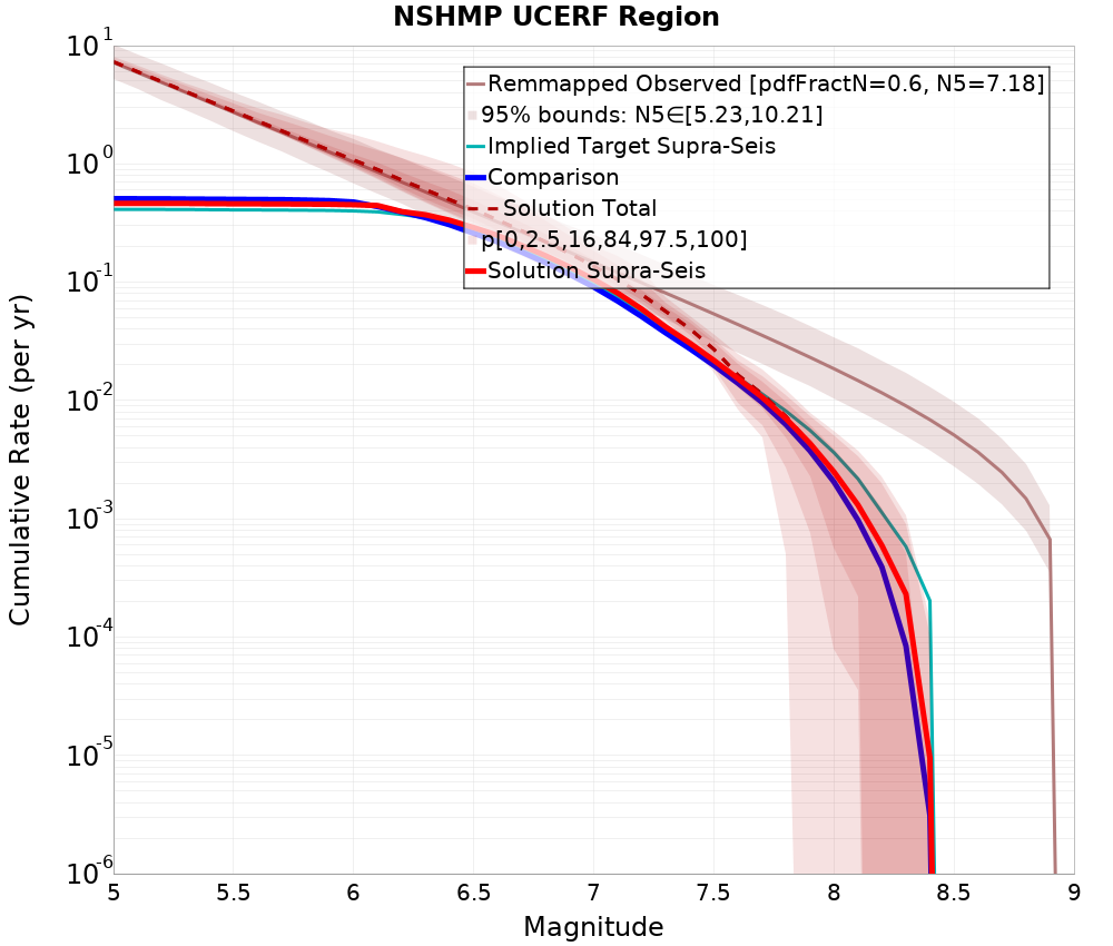 Cumulative Plot