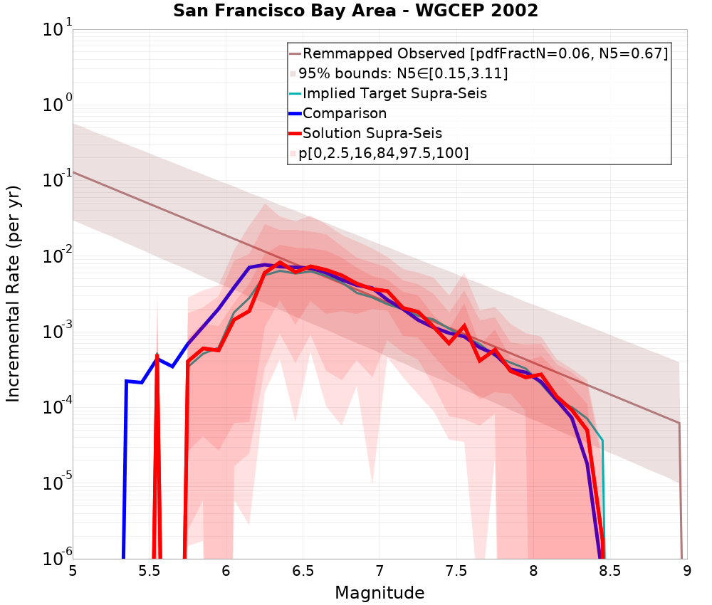 Incremental Plot