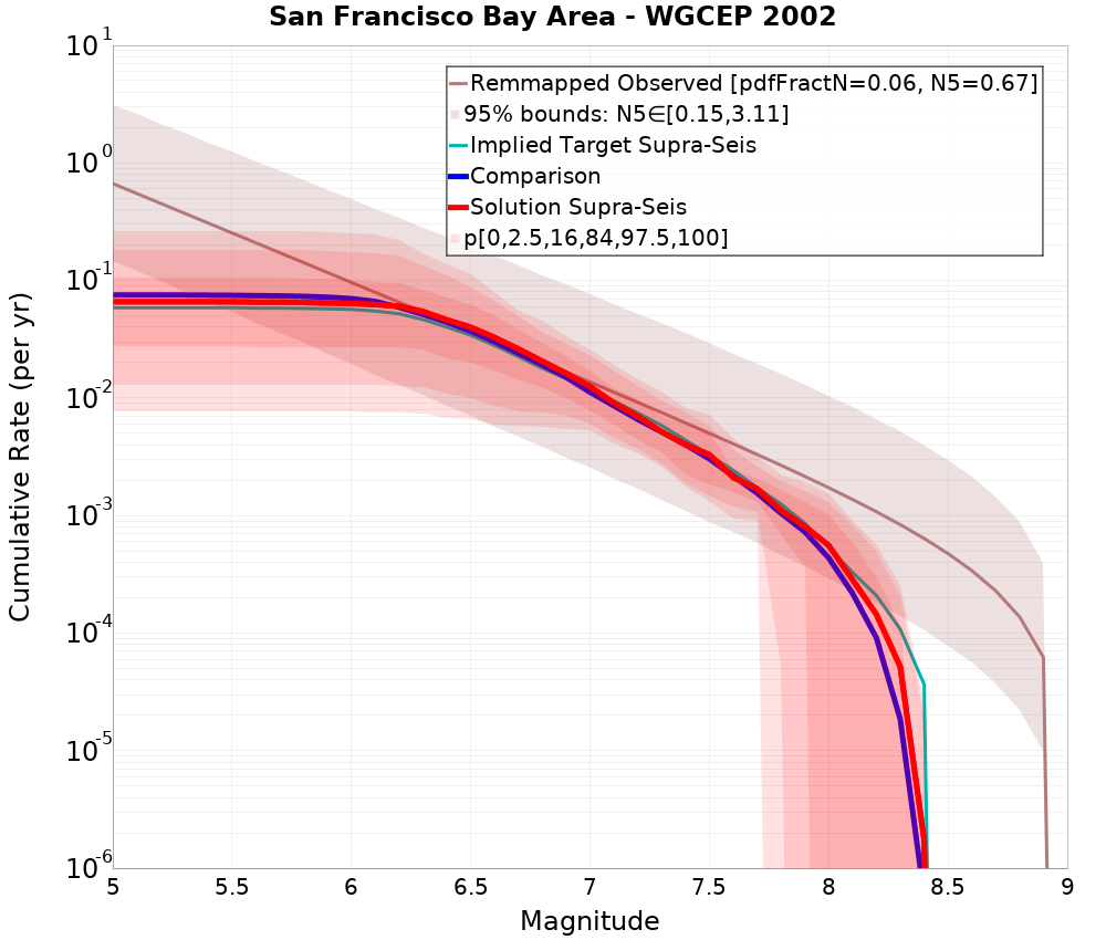 Cumulative Plot