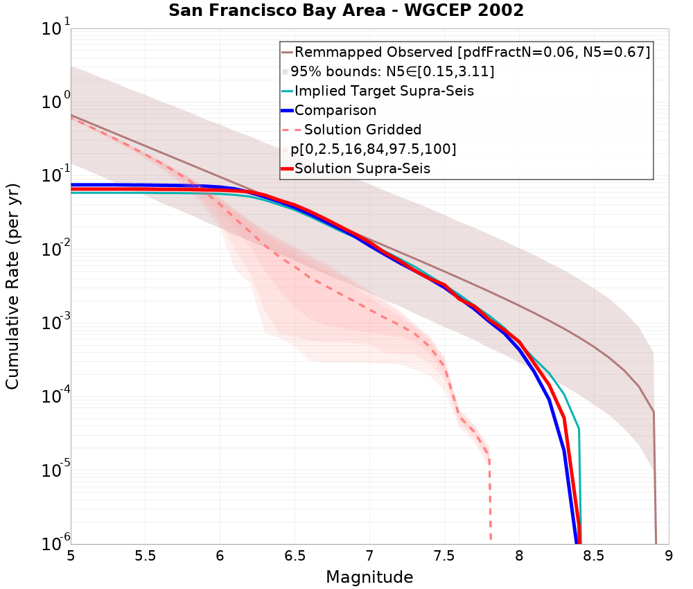 Cumulative Plot