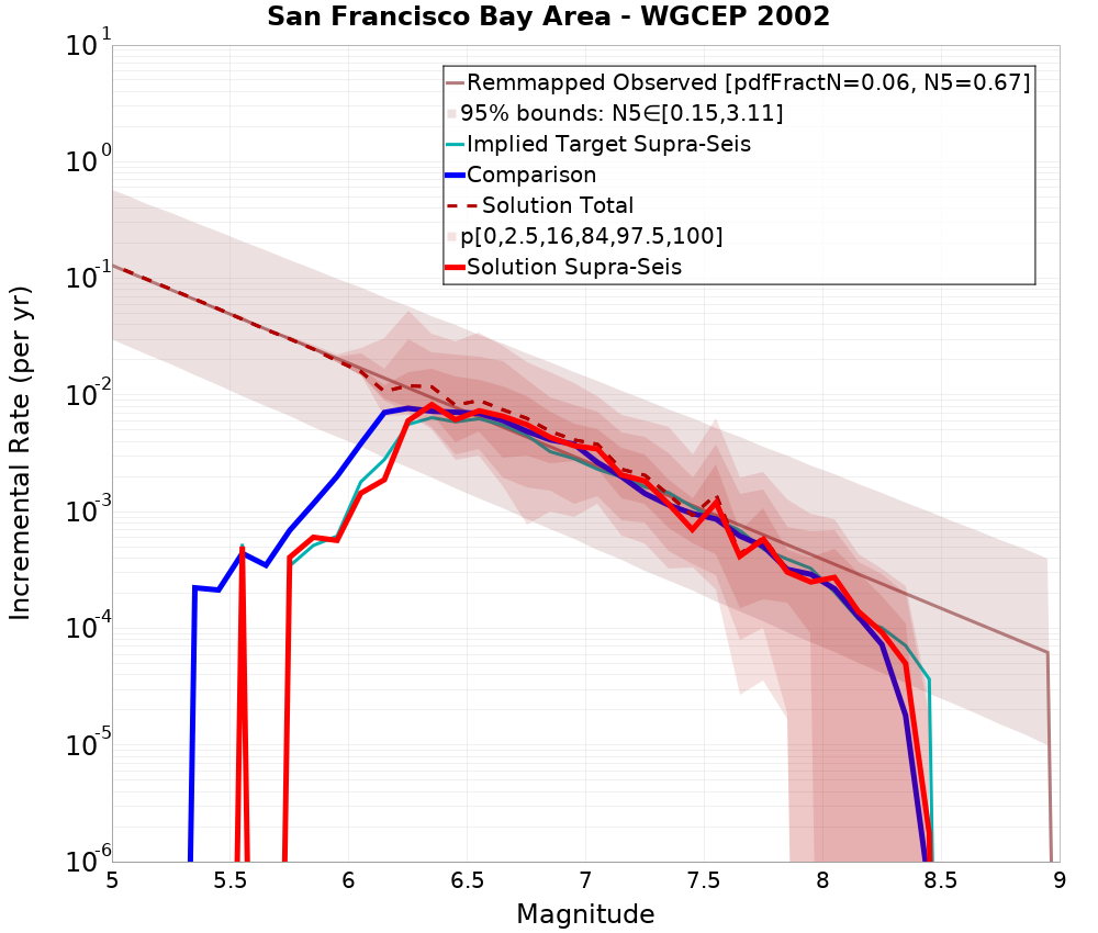 Incremental Plot
