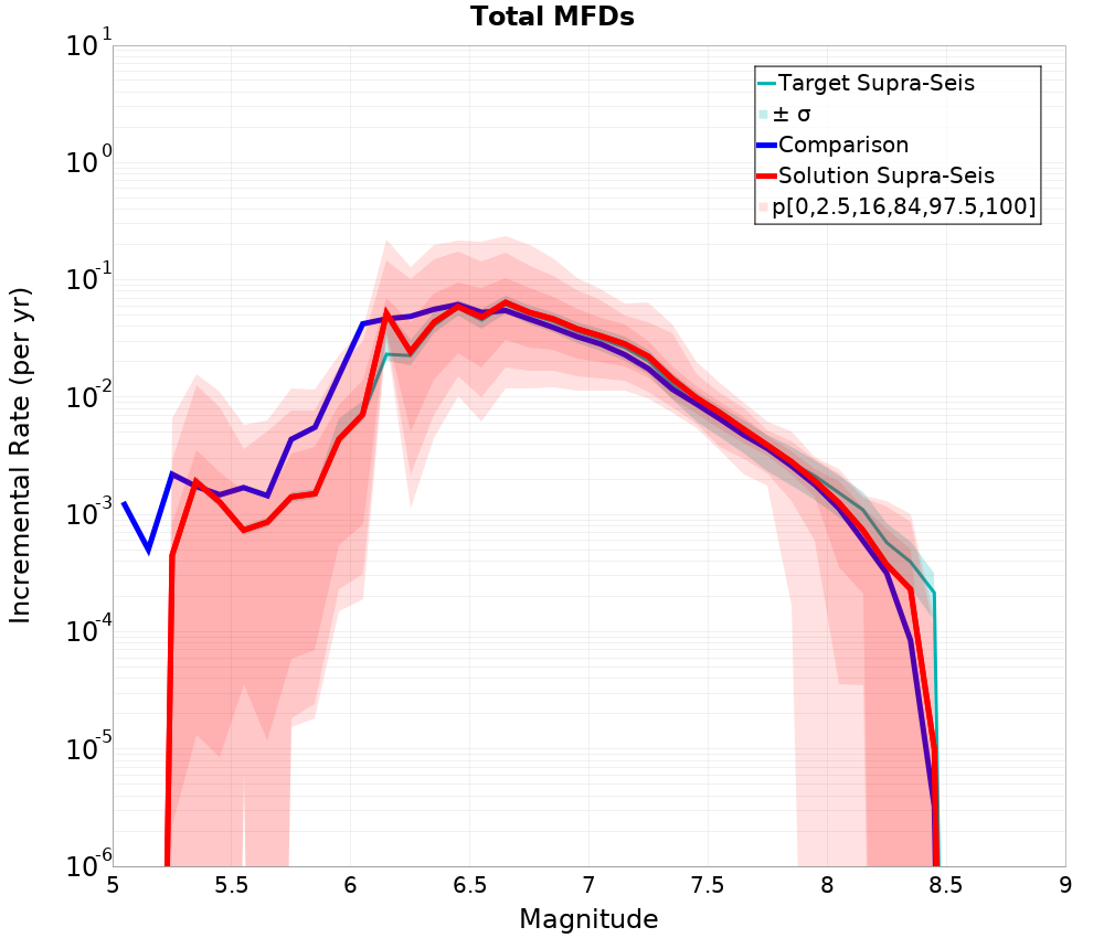 Incremental Plot