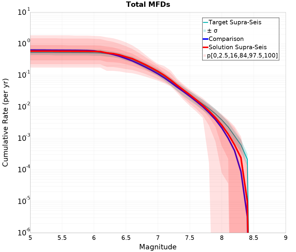 Cumulative Plot