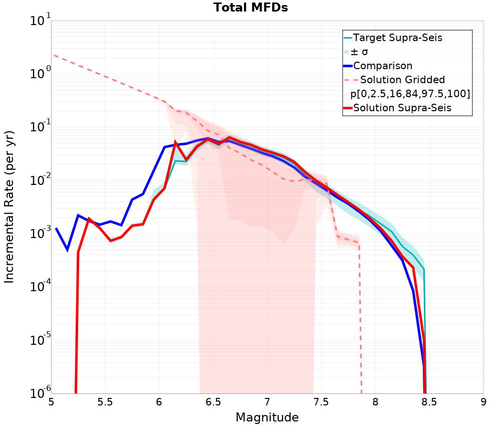 Incremental Plot