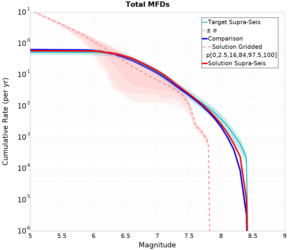 Cumulative Plot